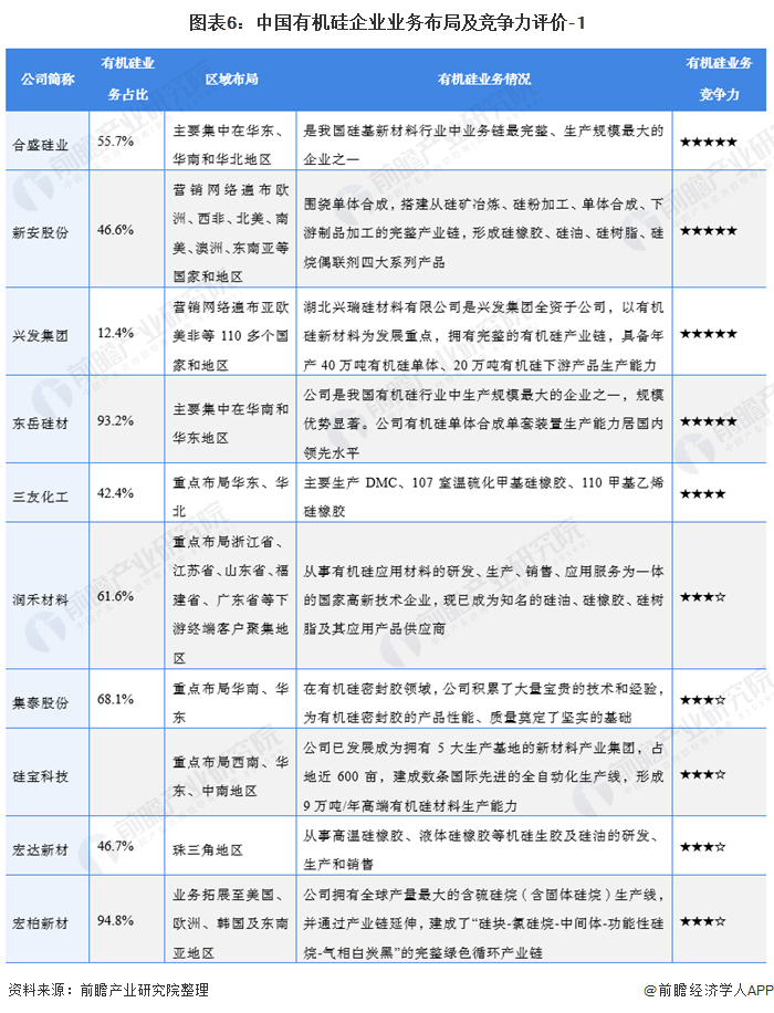 【行业深度】洞察2021：中国有机硅行业竞争格局及市场份额(附市场集中度、AG九游会企业竞争力评价等)(图6)