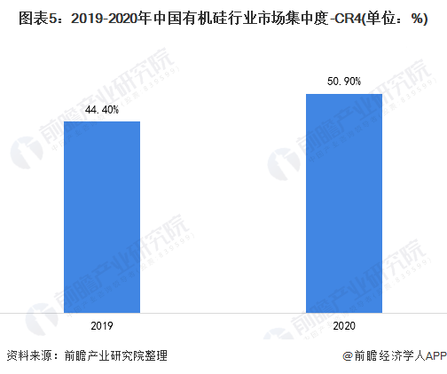 【行业深度】洞察2021：中国有机硅行业竞争格局及市场份额(附市场集中度、AG九游会企业竞争力评价等)(图5)