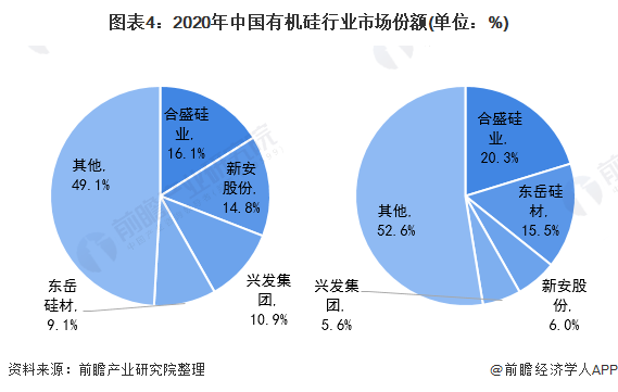 【行业深度】洞察2021：中国有机硅行业竞争格局及市场份额(附市场集中度、AG九游会企业竞争力评价等)(图4)
