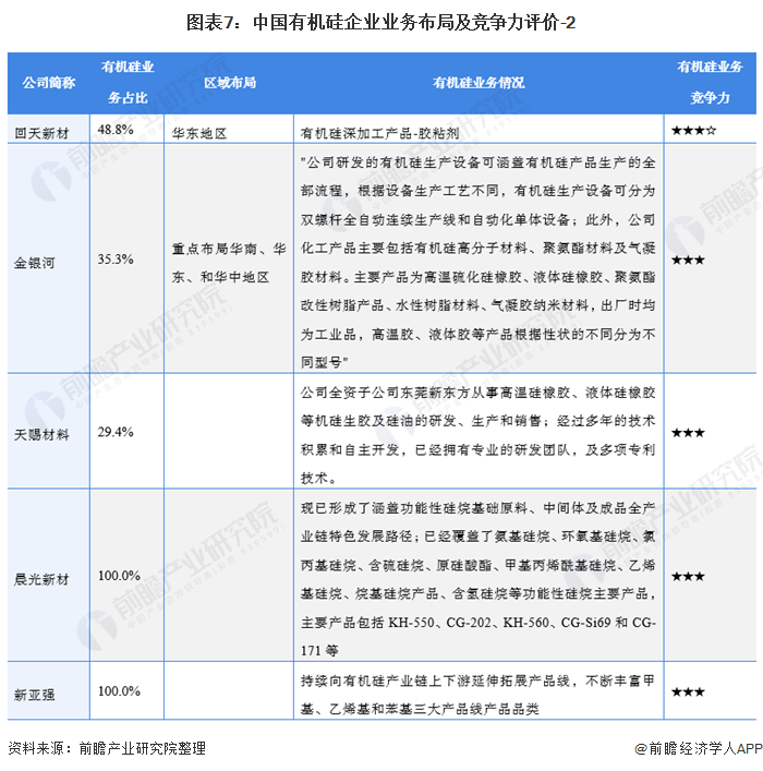 【行业深度】洞察2021：中国有机硅行业竞争格局及市场份额(附市场集中度、AG九游会企业竞争力评价等)(图7)