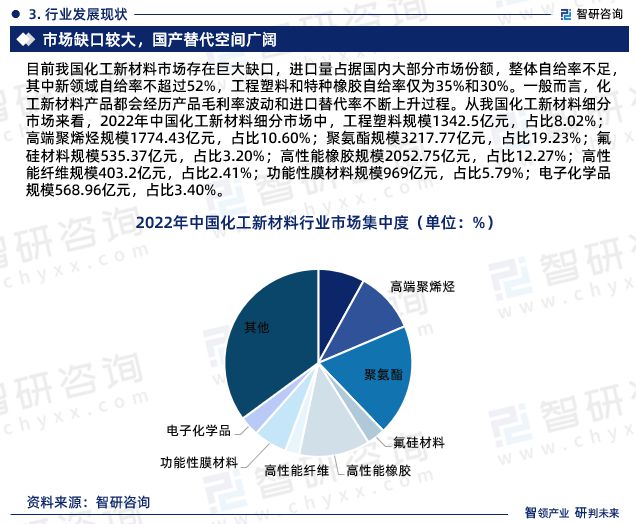 九游会国际智研咨询发布：中国化工新材料行业市场研究报告（2024-2030年）(图5)