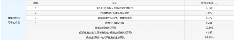 3月3日新股申购有哪些：聚杰微纤、东岳硅材申购(图2)