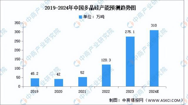 九游会国际2024年中国多晶硅行业市场前景预测研究报告(图4)