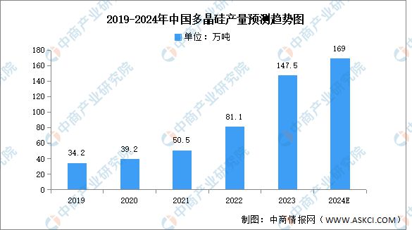九游会国际2024年中国多晶硅行业市场前景预测研究报告(图3)