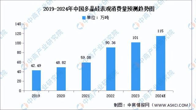 九游会国际2024年中国多晶硅行业市场前景预测研究报告(图5)