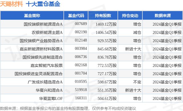 九游会国际4月19日天赐材料跌512%国投瑞银新能源混合A基金重仓该股(图1)