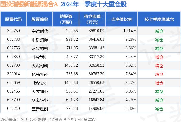 九游会国际4月19日天赐材料跌512%国投瑞银新能源混合A基金重仓该股(图2)