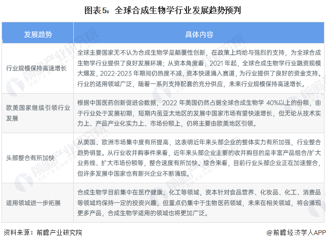 九游会国际《中国合成生物产业白皮书2024》重磅发布！2028年将成长为近500亿美元全球型市场【附合成生物学行业前景分析】(图3)
