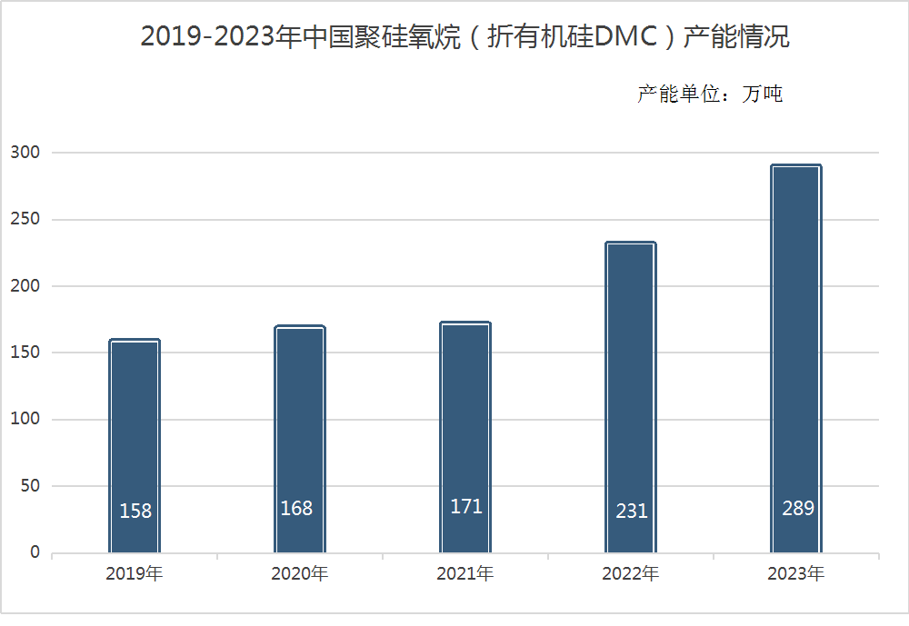 生意社：2023有机AG九游会硅DMC市场弱势走跌2024行情又将如何？(图2)