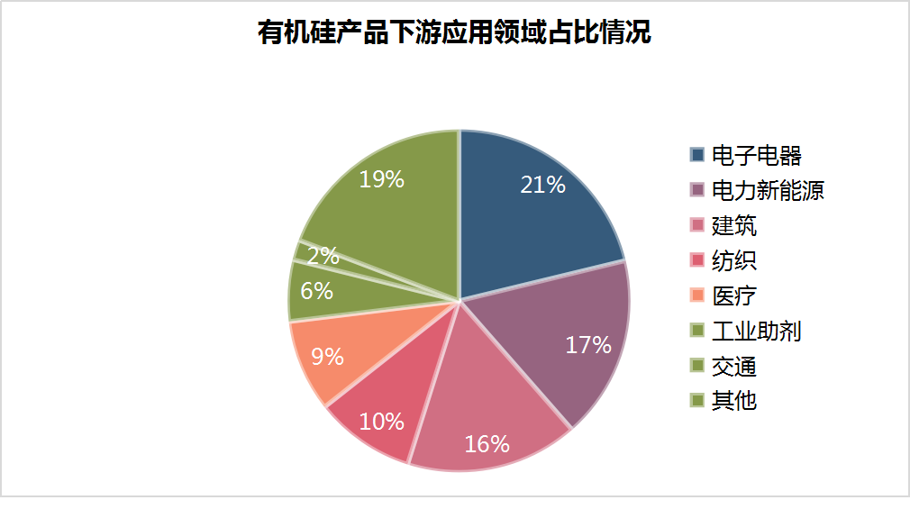 生意社：2023有机AG九游会硅DMC市场弱势走跌2024行情又将如何？(图3)