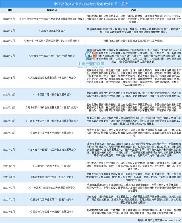 2023年中国有机硅行业市场前景及投资研究报告(图3)
