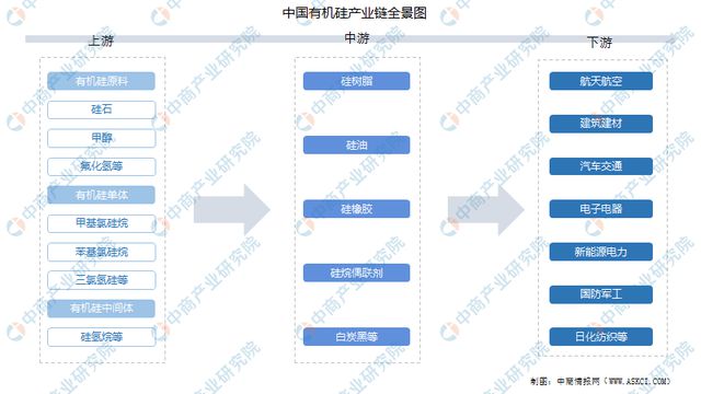 2023年中国有机硅行业市场前景及投资研究报告(图2)