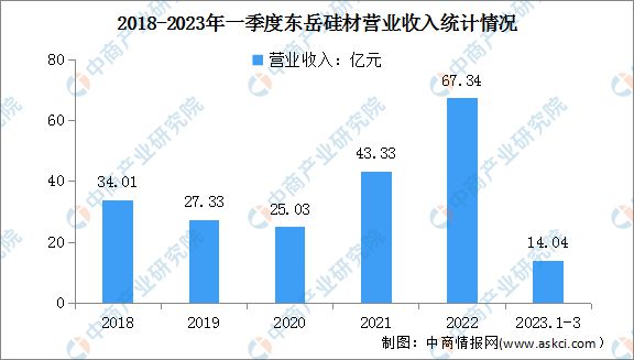 2023年中国有机硅行业市场前景及投资研究报告(图11)
