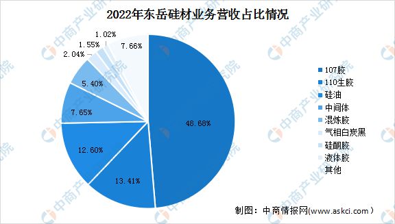 2023年中国有机硅行业市场前景及投资研究报告(图12)