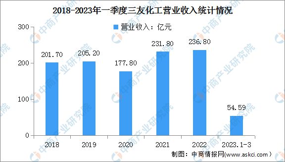 2023年中国有机硅行业市场前景及投资研究报告(图17)