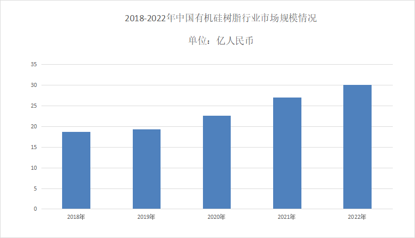 九游会国际2024年有机硅树脂市场前景分析：国内有机硅树脂市场规模为30亿人民币(图1)
