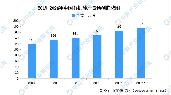 2024年中国硅基新材料行业市场现状及企业分布情况预测分析（图）(图3)
