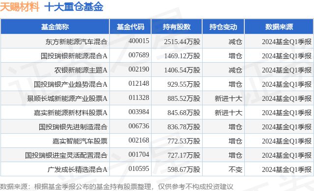 5月6日天赐材料涨567%东方新能源汽车混合基金重仓该股AG九游会(图1)