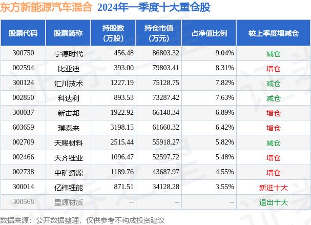 5月6日天赐材料涨567%东方新能源汽车混合基金重仓该股AG九游会(图2)
