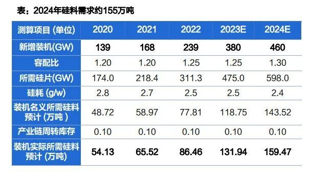 硅料新增产能陆续释放；逆变器量增利稳拐点降至九游会国际(图2)