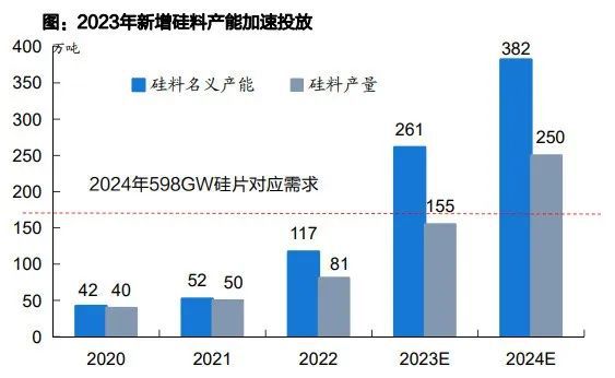 硅料新增产能陆续释放；逆变器量增利稳拐点降至九游会国际(图1)