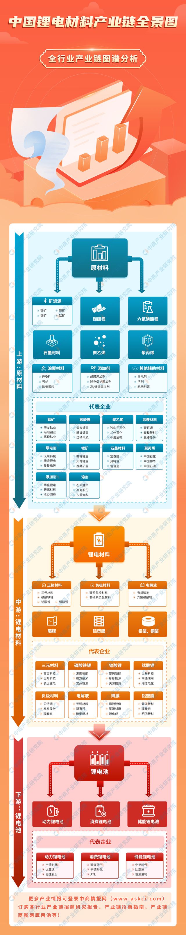 2024年中国锂电材料产业链图谱研究分析（附产业链全景图）(图1)