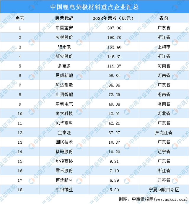 2024年中国锂电材料产业链图谱研究分析（附产业链全景图）(图17)