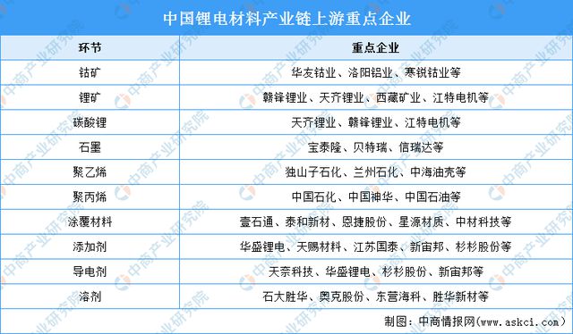 2024年中国锂电材料产业链图谱研究分析（附产业链全景图）(图10)