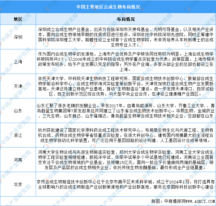 2024年中国合成生物市场规模及地区布局情况预测分析（图）(图2)