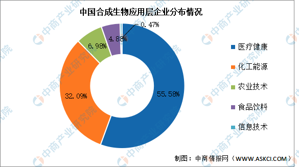 202九游会国际4年中国合成生物市场现状及发展前景预测分析（图）(图2)