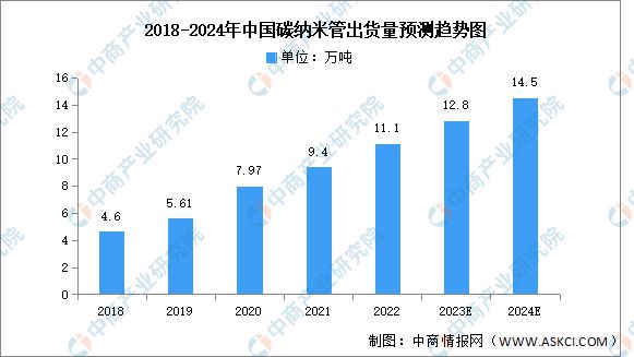 2024年中国纳米材料市场规模及细分市场预测分析(图4)