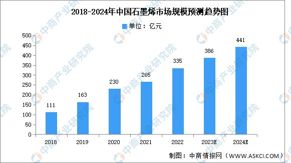 2024年中国纳米材料市场规模及细分市场预测分析(图5)