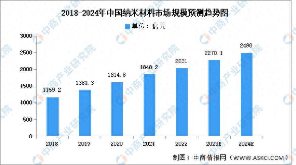 2024年中国纳米材料市场规模及细分市场预测分析(图1)