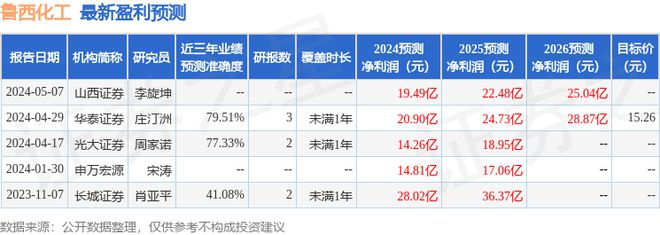 海通国际：给予鲁西化工增持评级目标价位160元(图1)