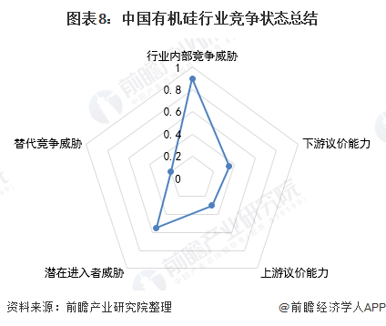 深度！2021年中国有机硅行业竞争格局及市场份额分析市场集中度较高且竞争激烈(图6)