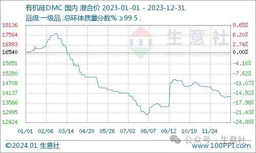 生意社：2023年有机硅DMC市场弱势走跌2024年又将如何？(图1)