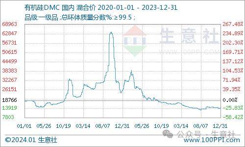生意社：2023年有机硅DMC市场弱势走跌2024年又将如何？(图2)