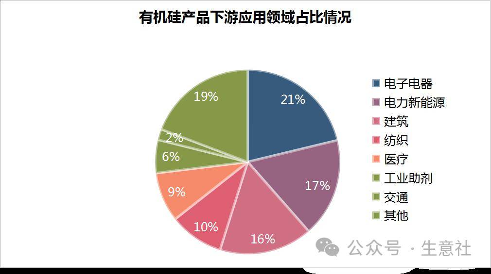 生意社：2023年有机硅DMC市场弱势走跌2024年又将如何？(图4)