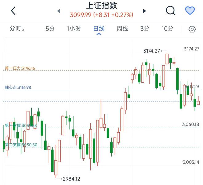 市场弱势反弹需要科技活AG九游会跃带领突破压制(图2)