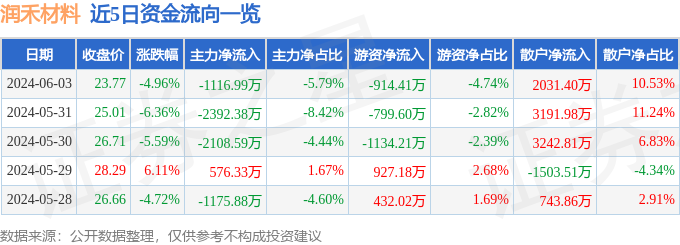 润禾材料（300727）6月3日主力资金净卖出111699万元(图1)