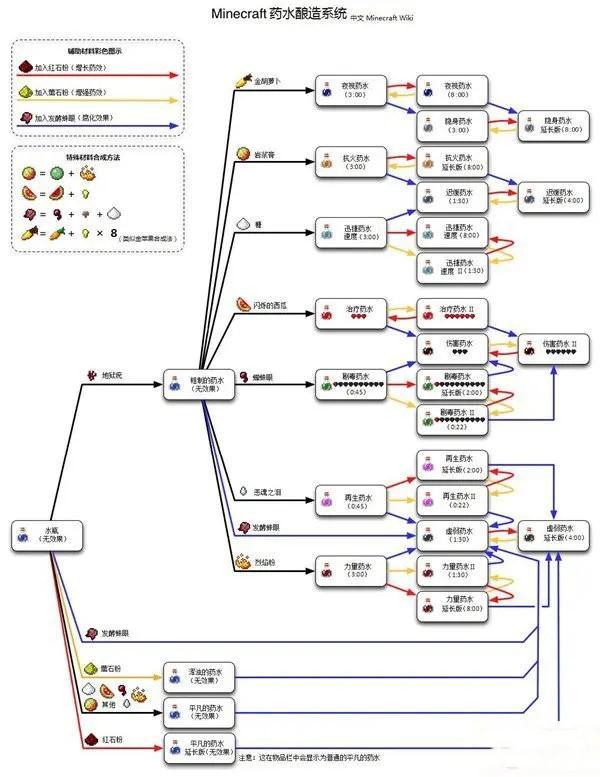 我的世界药水合成表图2024(图10)