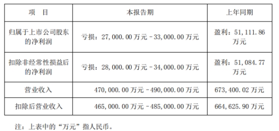 东岳硅材2023年预亏27亿至33亿20上市募7亿(图1)