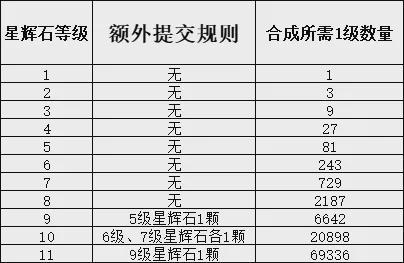 AG九游会梦幻西游20级宝石要多少颗1级宝石？各合成成本总结(图3)