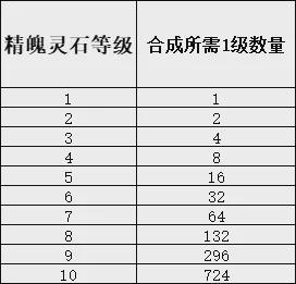 AG九游会梦幻西游20级宝石要多少颗1级宝石？各合成成本总结(图7)