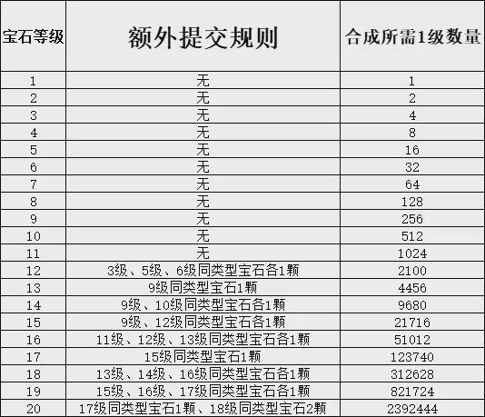 AG九游会梦幻西游20级宝石要多少颗1级宝石？各合成成本总结(图1)