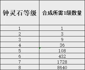 AG九游会梦幻西游20级宝石要多少颗1级宝石？各合成成本总结(图5)