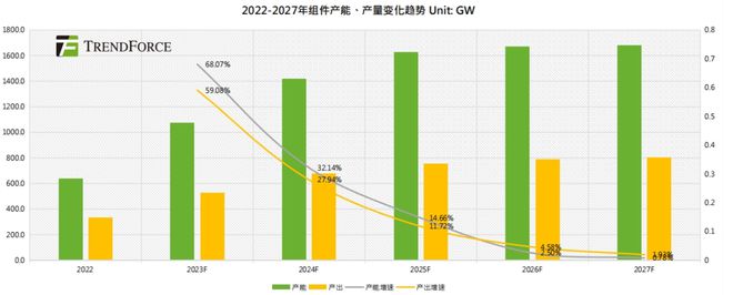 TrendForce集邦咨询：2024年全球光伏产业链博弈不止静待破局(图6)