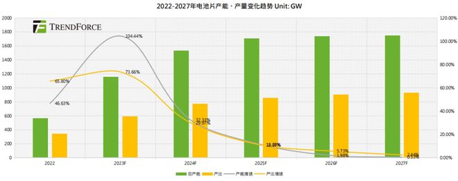 TrendForce集邦咨询：2024年全球光伏产业链博弈不止静待破局(图5)