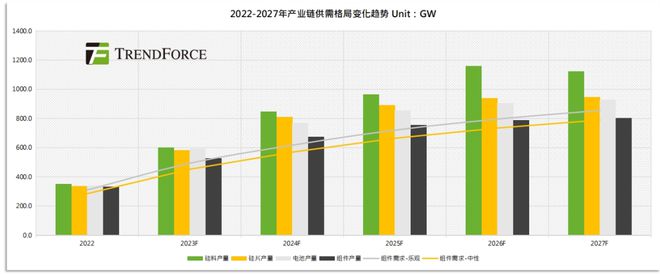 TrendForce集邦咨询：2024年全球光伏产业链博弈不止静待破局(图1)