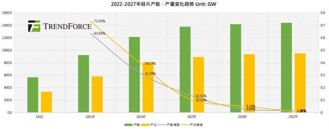 TrendForce集邦咨询：2024年全球光伏产业链博弈不止静待破局(图4)